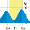 Clambank Creek tide chart for Sunday, October 31, 2021