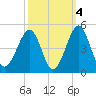 Clambank Creek tide chart for Monday, October 4, 2021