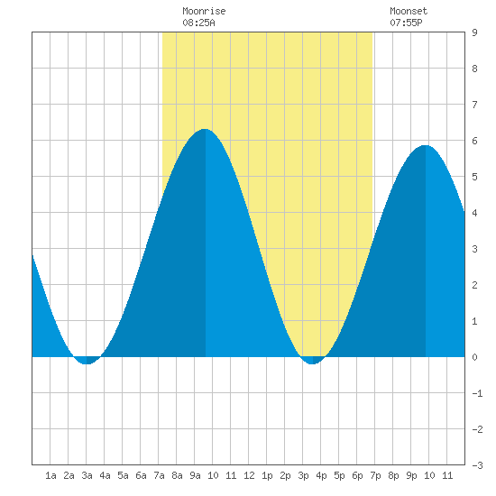 Clambank Creek tide chart for Thursday, October 7, 2021