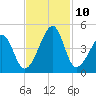 Clambank Creek tide chart for Wednesday, November 10, 2021