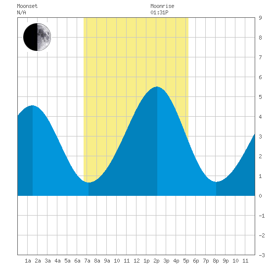 Clambank Creek tide chart for Thursday, November 11, 2021