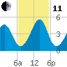 Clambank Creek tide chart for Thursday, November 11, 2021