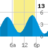 Clambank Creek tide chart for Saturday, November 13, 2021
