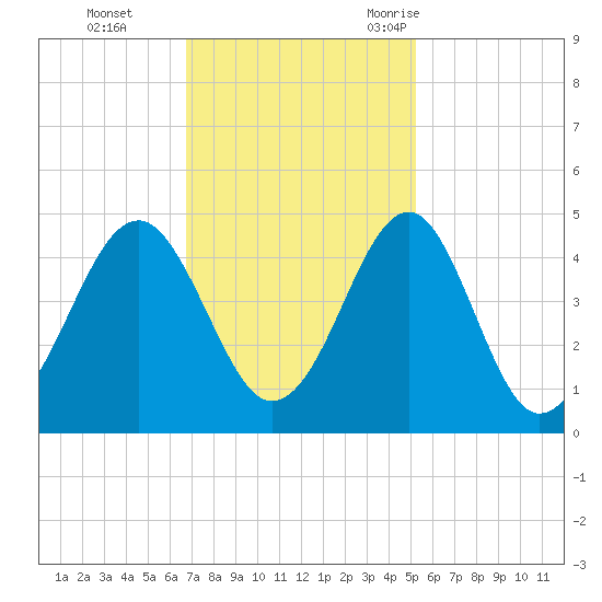 Clambank Creek tide chart for Sunday, November 14, 2021