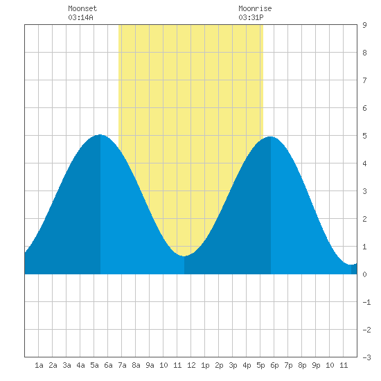 Clambank Creek tide chart for Monday, November 15, 2021