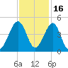 Clambank Creek tide chart for Tuesday, November 16, 2021
