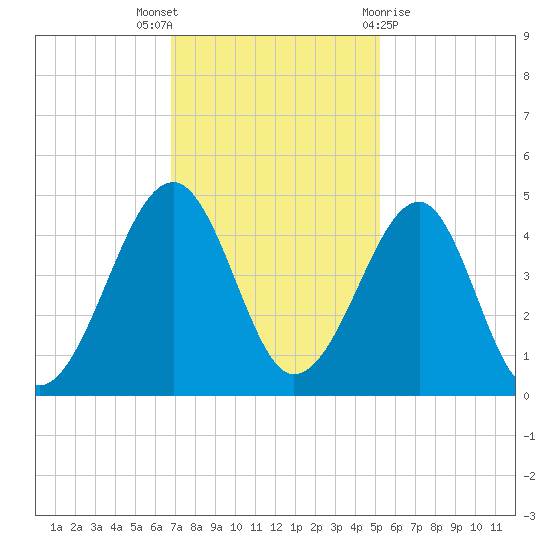 Clambank Creek tide chart for Wednesday, November 17, 2021