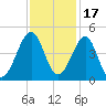 Clambank Creek tide chart for Wednesday, November 17, 2021