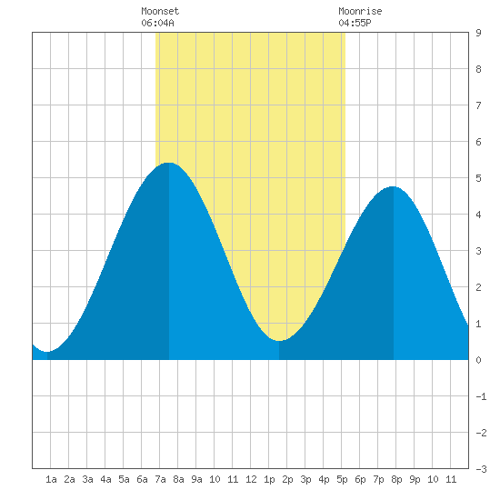 Clambank Creek tide chart for Thursday, November 18, 2021
