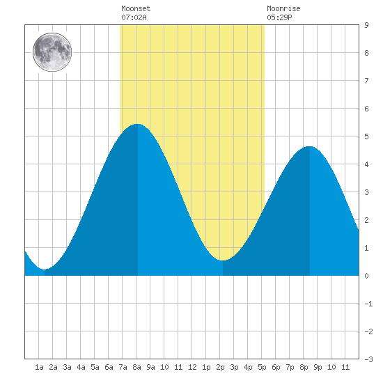 Clambank Creek tide chart for Friday, November 19, 2021