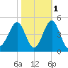 Clambank Creek tide chart for Monday, November 1, 2021