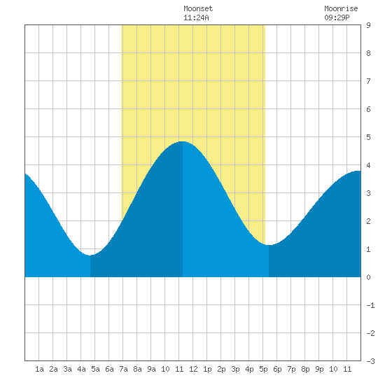 Clambank Creek tide chart for Wednesday, November 24, 2021