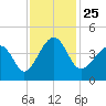 Clambank Creek tide chart for Thursday, November 25, 2021
