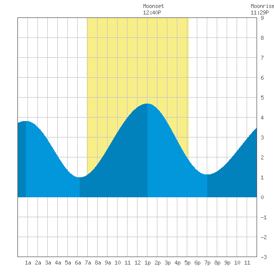 Clambank Creek tide chart for Friday, November 26, 2021