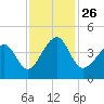 Clambank Creek tide chart for Friday, November 26, 2021