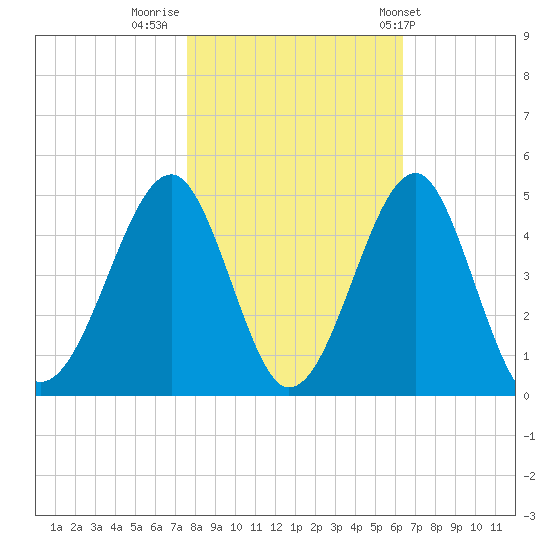 Clambank Creek tide chart for Tuesday, November 2, 2021