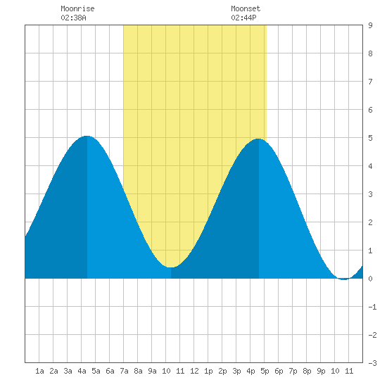Clambank Creek tide chart for Tuesday, November 30, 2021