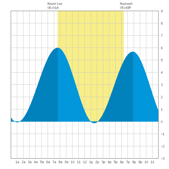 Clambank Creek tide chart for Wednesday, November 3, 2021