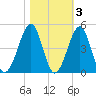 Clambank Creek tide chart for Wednesday, November 3, 2021