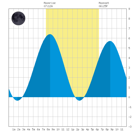 Clambank Creek tide chart for Thursday, November 4, 2021