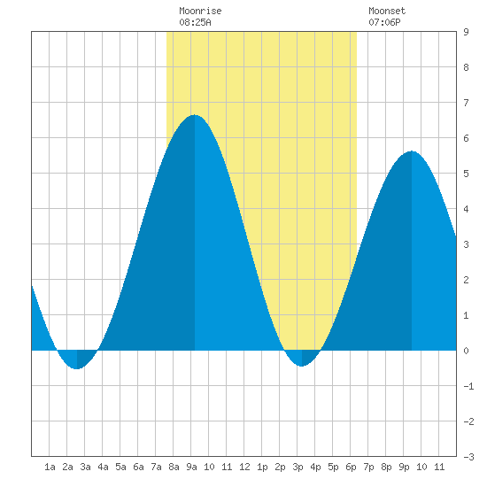 Clambank Creek tide chart for Friday, November 5, 2021