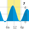 Clambank Creek tide chart for Sunday, November 7, 2021