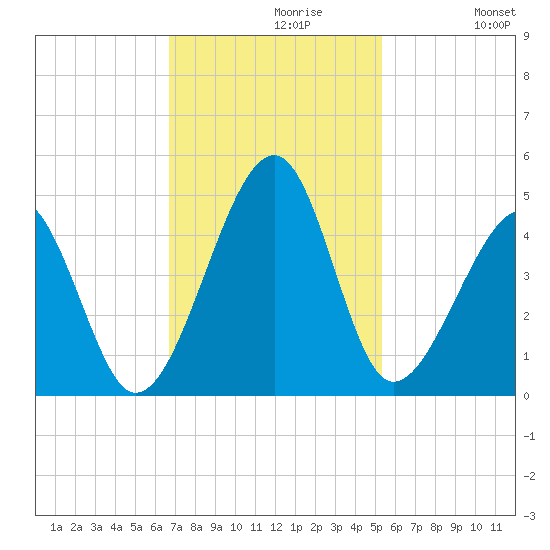 Clambank Creek tide chart for Tuesday, November 9, 2021