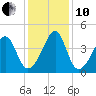 Clambank Creek tide chart for Friday, December 10, 2021