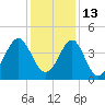 Clambank Creek tide chart for Monday, December 13, 2021