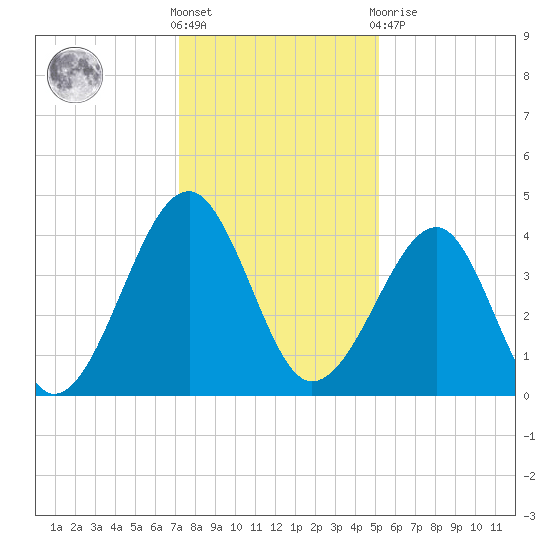 Clambank Creek tide chart for Saturday, December 18, 2021