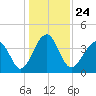 Clambank Creek tide chart for Friday, December 24, 2021