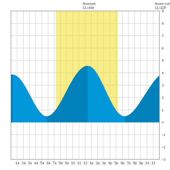 Clambank Creek tide chart for Saturday, December 25, 2021