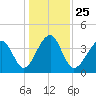 Clambank Creek tide chart for Saturday, December 25, 2021