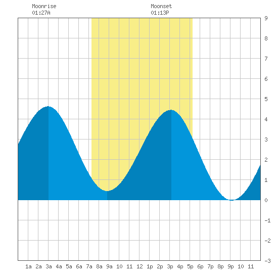 Clambank Creek tide chart for Tuesday, December 28, 2021