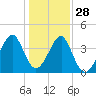 Clambank Creek tide chart for Tuesday, December 28, 2021