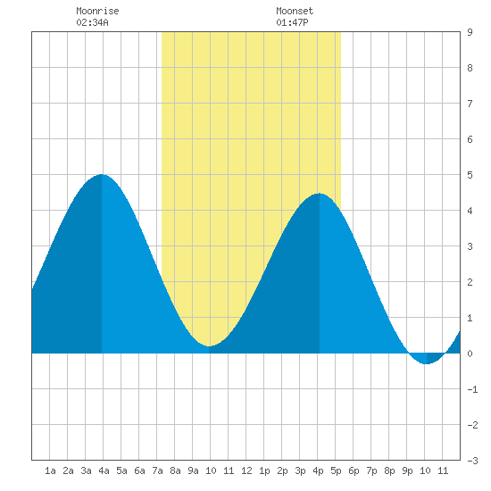 Clambank Creek tide chart for Wednesday, December 29, 2021