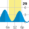 Clambank Creek tide chart for Wednesday, December 29, 2021