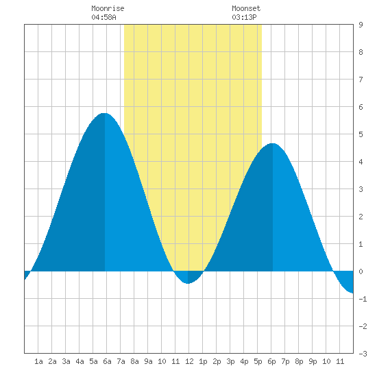 Clambank Creek tide chart for Friday, December 31, 2021