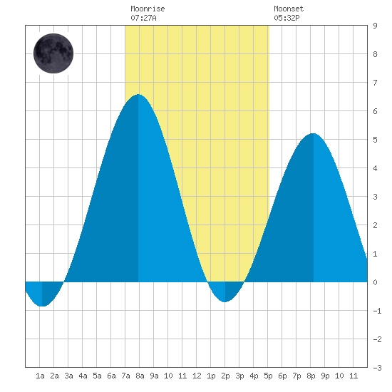 Clambank Creek tide chart for Saturday, December 4, 2021