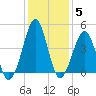 Clambank Creek tide chart for Sunday, December 5, 2021