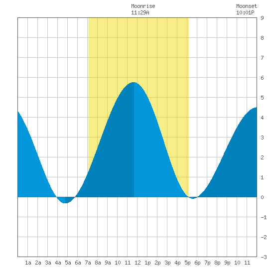 Clambank Creek tide chart for Wednesday, December 8, 2021