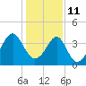 Clambank Creek tide chart for Tuesday, January 11, 2022