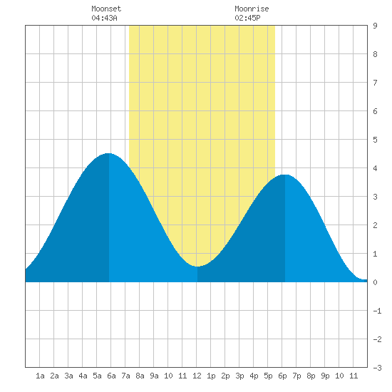 Clambank Creek tide chart for Friday, January 14, 2022