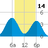 Clambank Creek tide chart for Friday, January 14, 2022