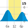 Clambank Creek tide chart for Saturday, January 15, 2022