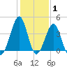 Clambank Creek tide chart for Saturday, January 1, 2022