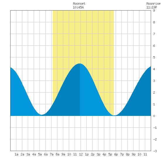 Clambank Creek tide chart for Sunday, January 23, 2022