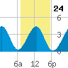 Clambank Creek tide chart for Monday, January 24, 2022