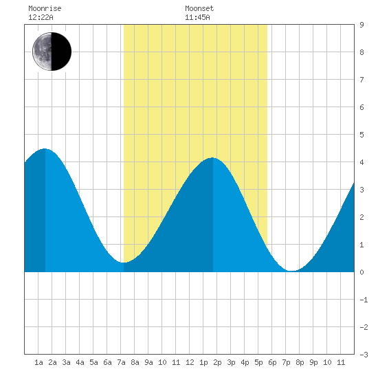 Clambank Creek tide chart for Tuesday, January 25, 2022