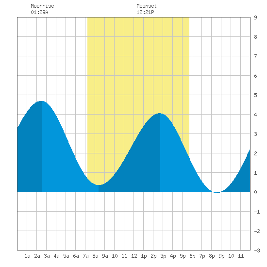 Clambank Creek tide chart for Wednesday, January 26, 2022